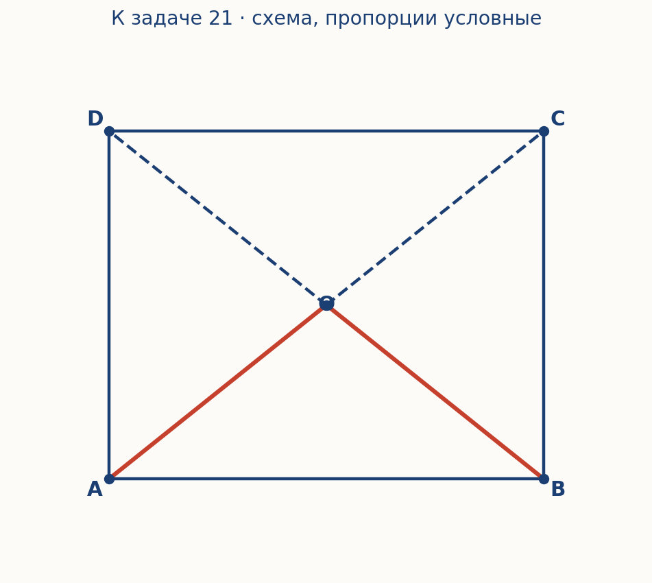 Чертёж к задаче: 21. Диагонали параллелограмма ABCD пересекаются в точке О (рис. 22). Найдите: a) периметр треугольника AOB…