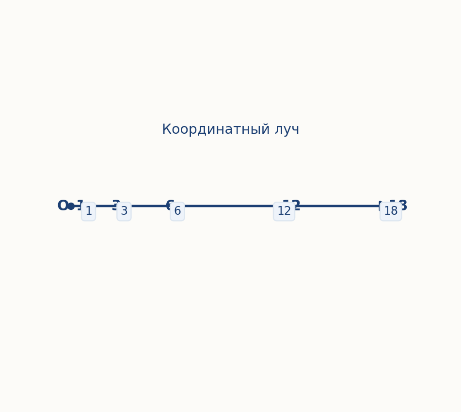 Чертёж к задаче: 131. Начертите луч с началом в точке О. Отступите от точ- ки О вправо три клетки, отметьте полученную точку и…