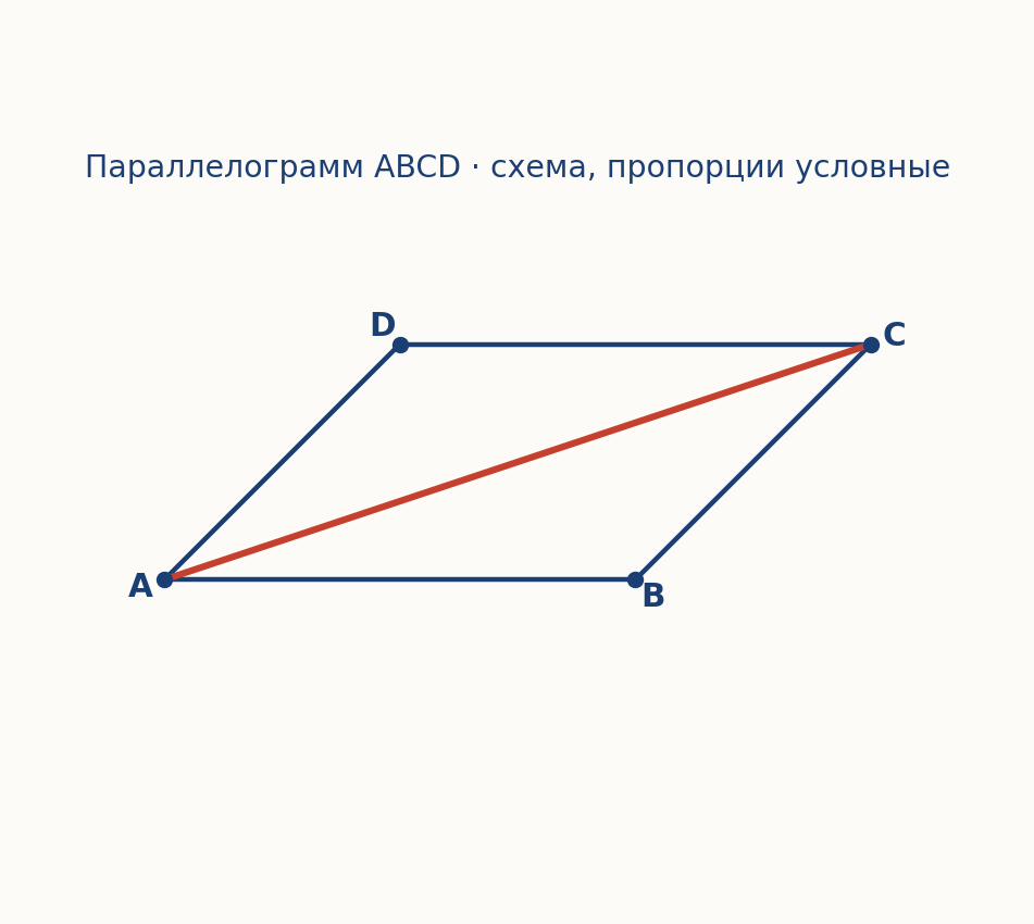 Чертёж к задаче: 24. a) Периметр параллелограмма ABCD равен 36 см, периметр треуголь-ника ABC равен 28 см, ∠ACB = 30°. Найдите: